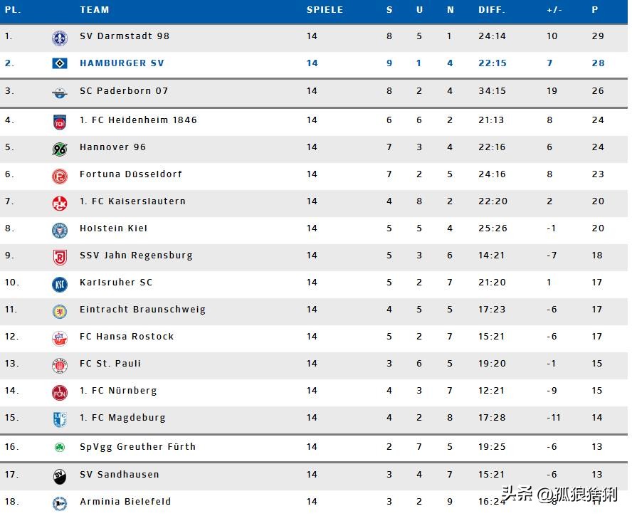 德乙最新积分榜汉堡,德乙收官战汉堡能否逆袭成功