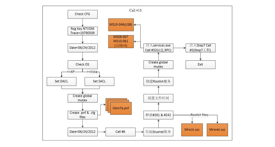 震网病毒主要攻击哪个厂商,震网病毒值得关注的特征