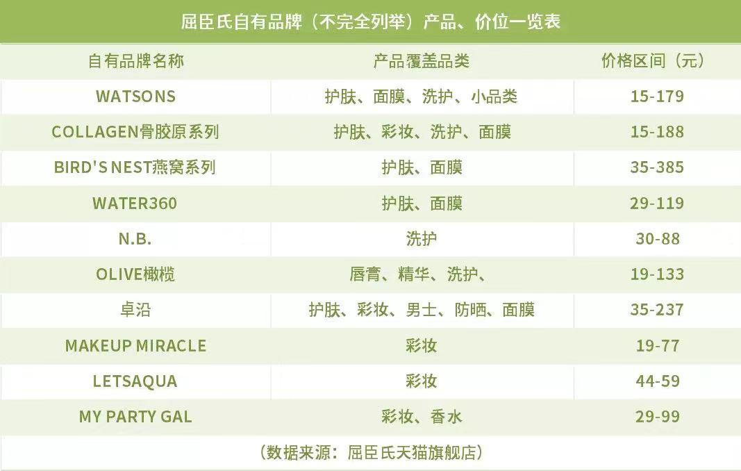 屈臣氏里面哪些产品值得购买,屈臣氏的自有品牌是哪一些