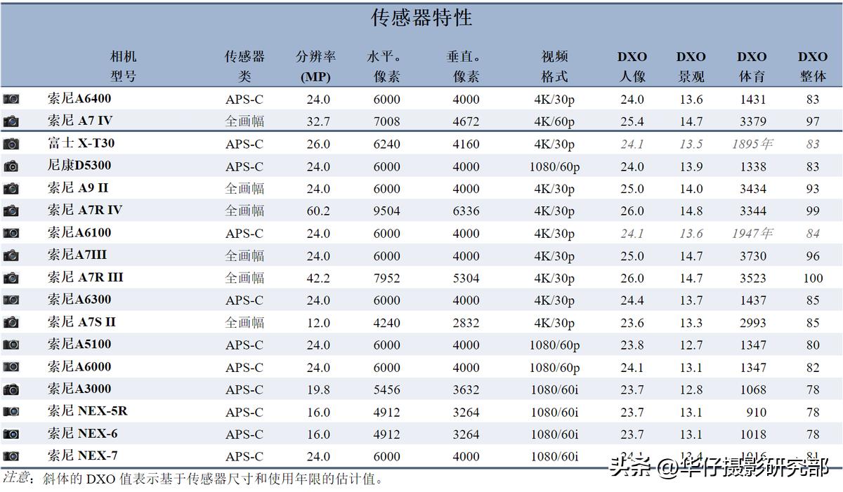 半画幅与全画幅差距实测1：索尼A6400VSA7M4硬件规格对比与分析