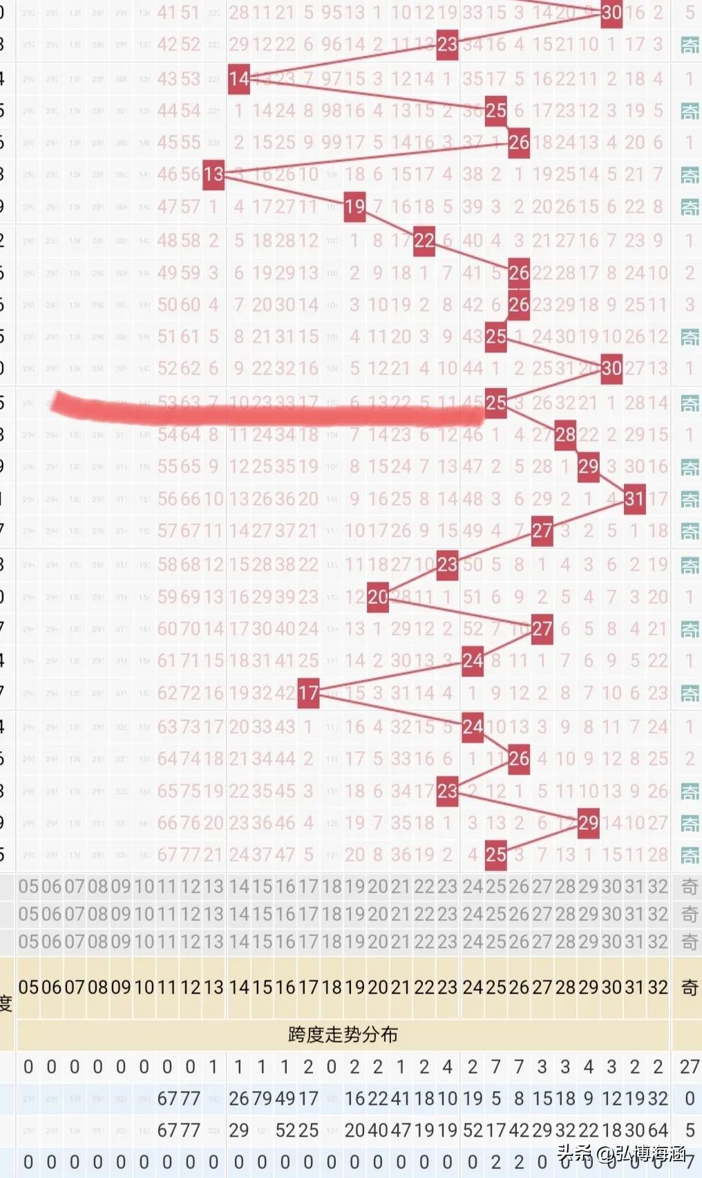 双色球2023011期，号码走势分析