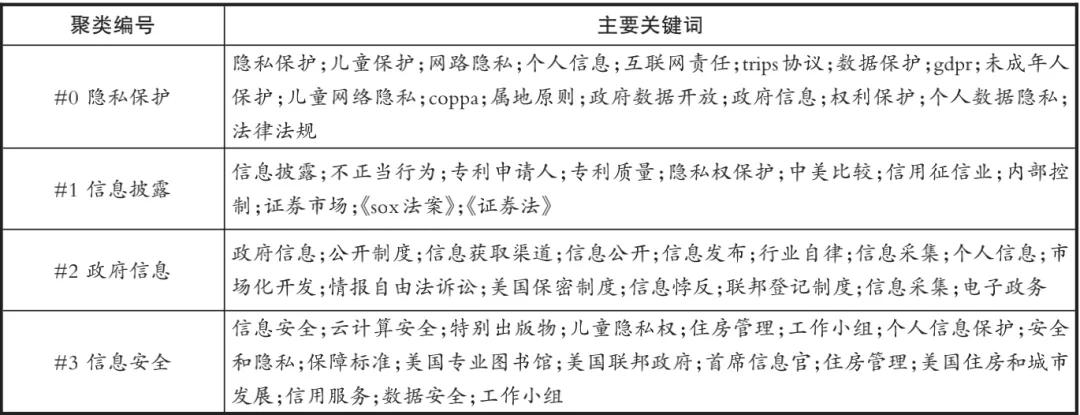 美国数据权利研究的综述——基于Citespace的文献计量分析
