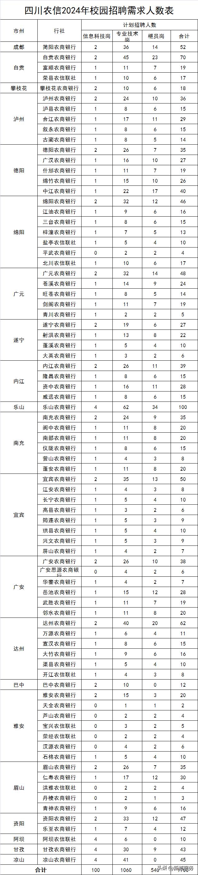 四川农信招聘人数统计,四川农信招聘考试最新消息