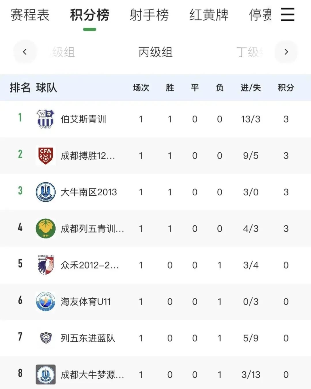 成都市足球协会俱乐部联赛,成都市俱乐部联赛