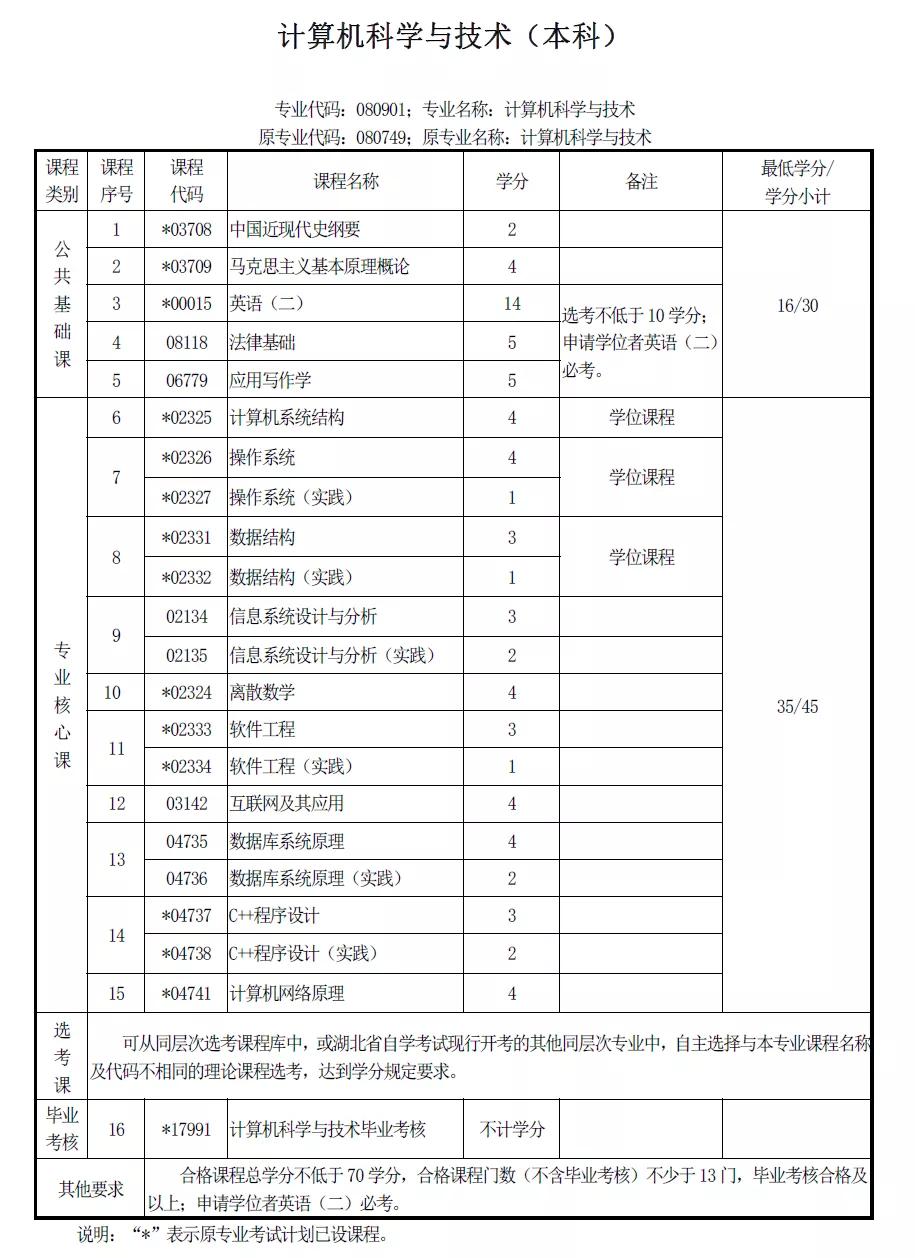 211大学计算机科学与技术专业排名,计算机科学与技术专业要不要考研
