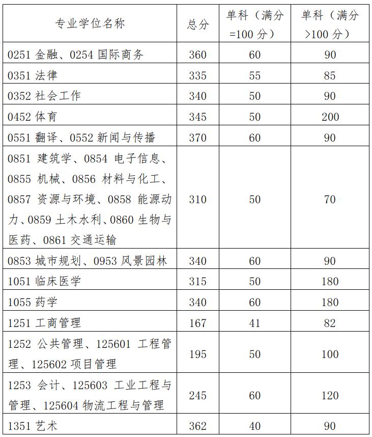 现已公布2021年考研复试线学校,2023年考研各科复试分数线