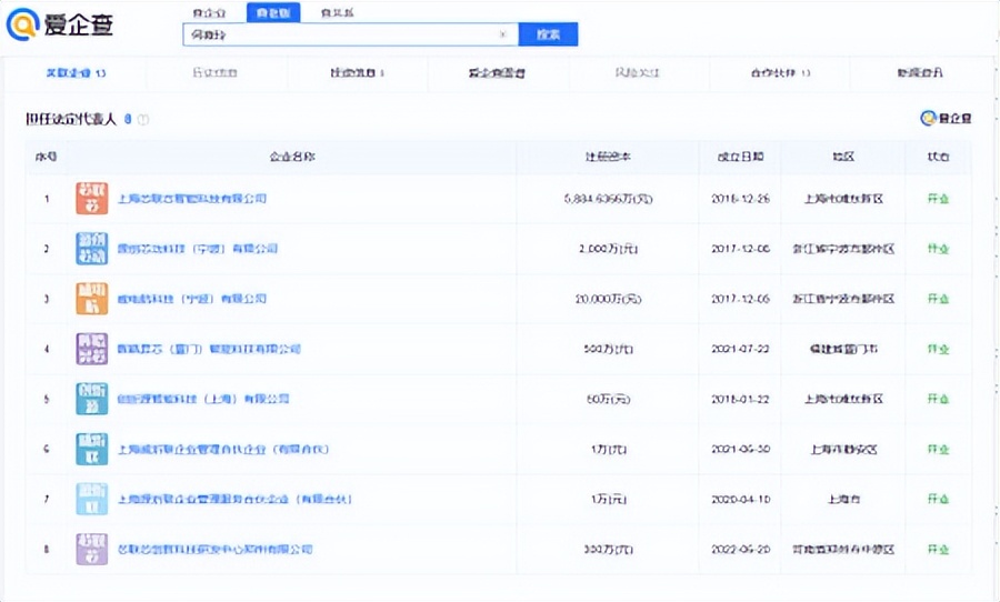 坐拥6家公司,坐拥48家公司