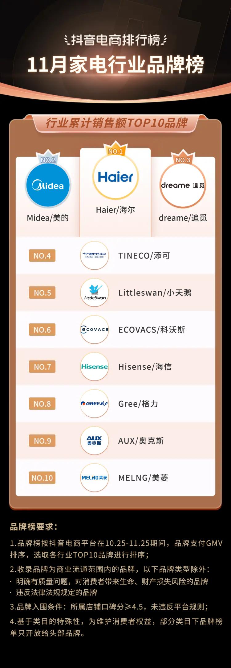 2021电商火爆产品排行榜下半年,12月抖音电商排行榜