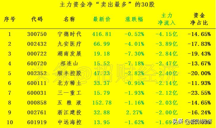 主力最大买入100股名单,今日尾盘流入资金最多50股