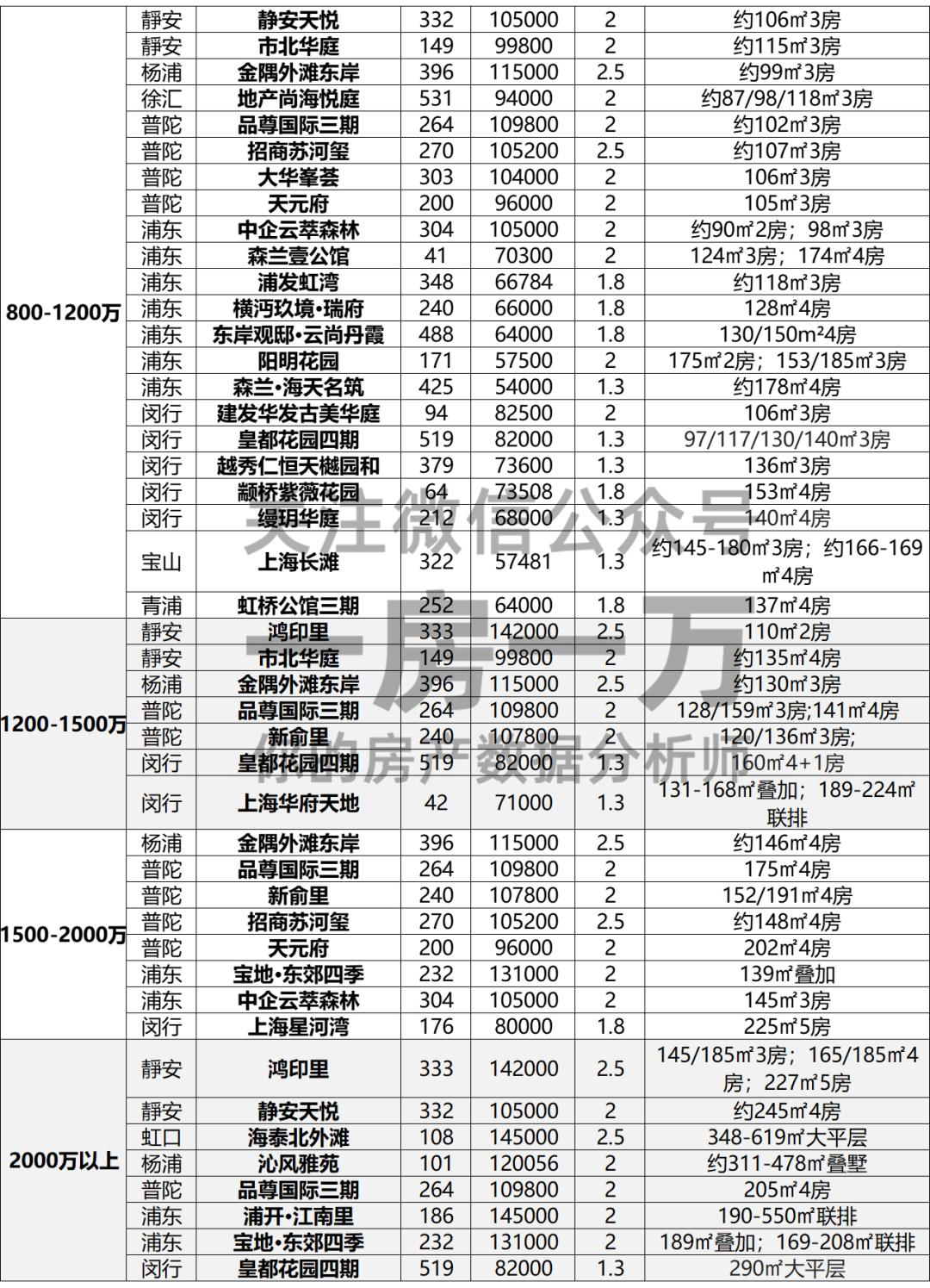 七批次不同总价段一文全解