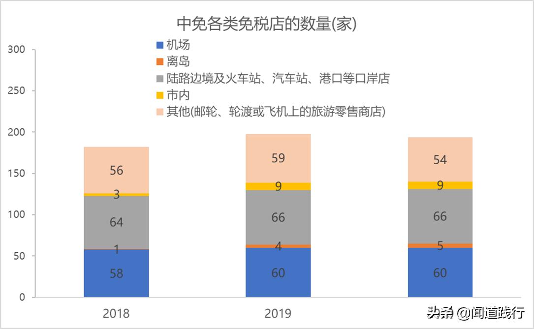 中国中免集团旗下免税店,中国中免全球有多少店