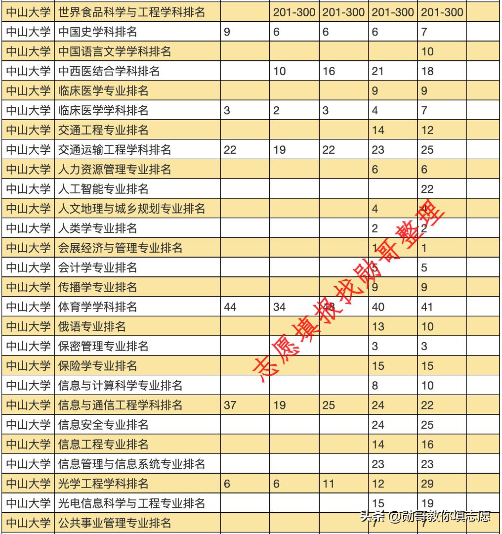 中山大学最好的学科排名,中山大学工商管理学科排名