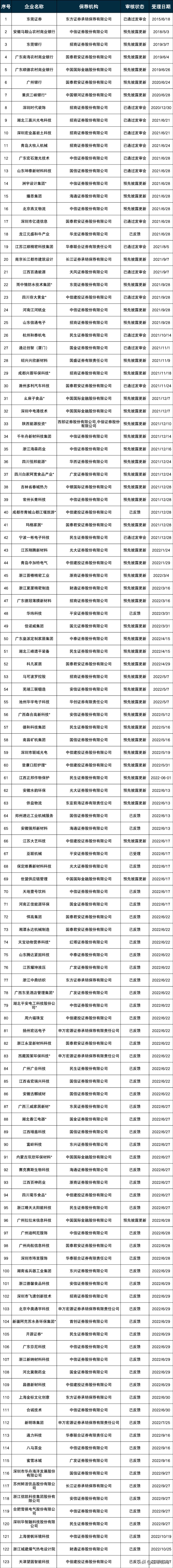最新ipo排队名单下周11家上会,2023年各板块ipo申报过会家数