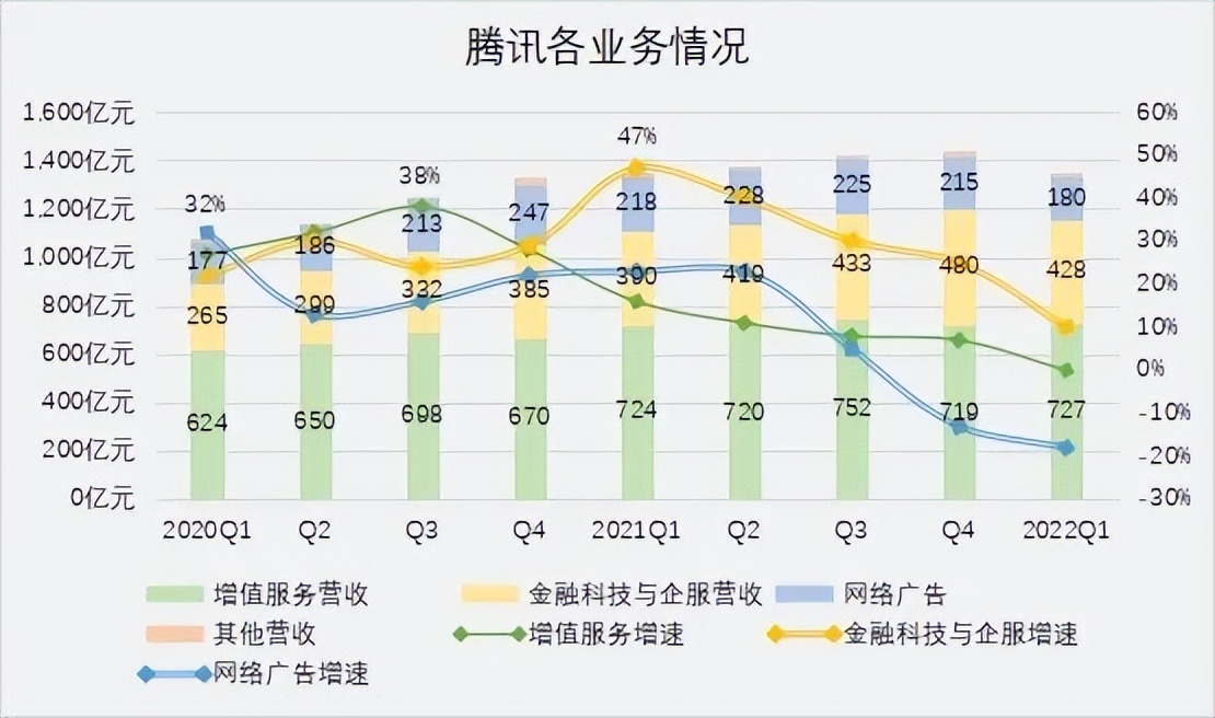 马化腾的腰好了，腾讯却躺不下去