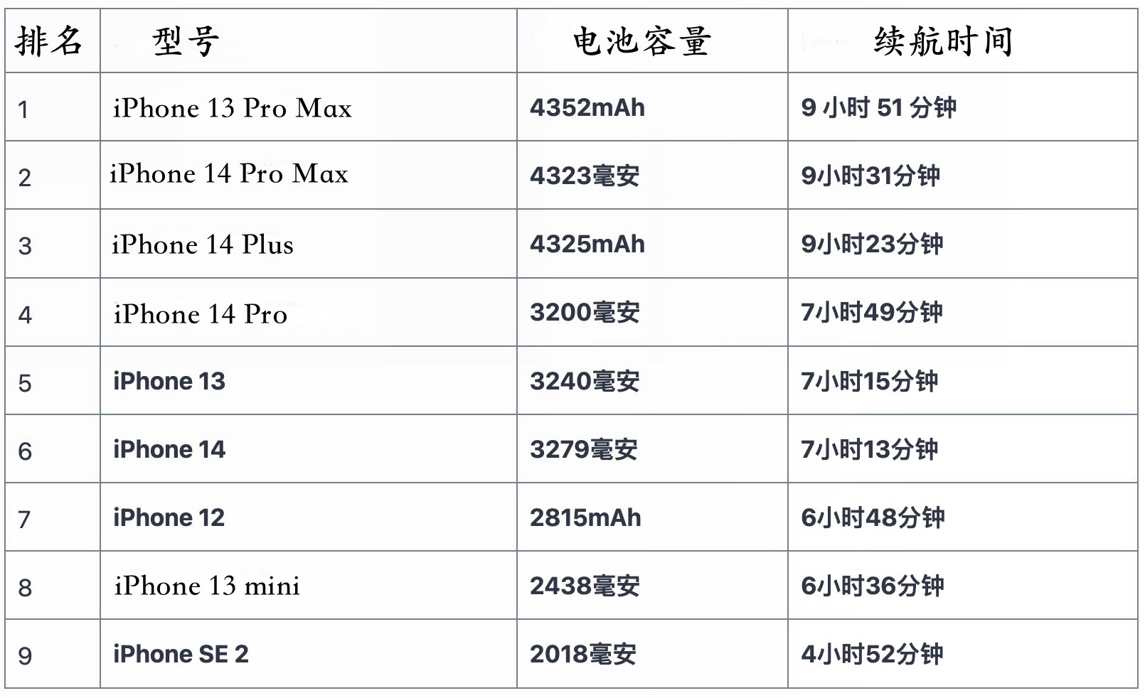 苹果iphone14promax续航能力,iphone14promax最新续航测评