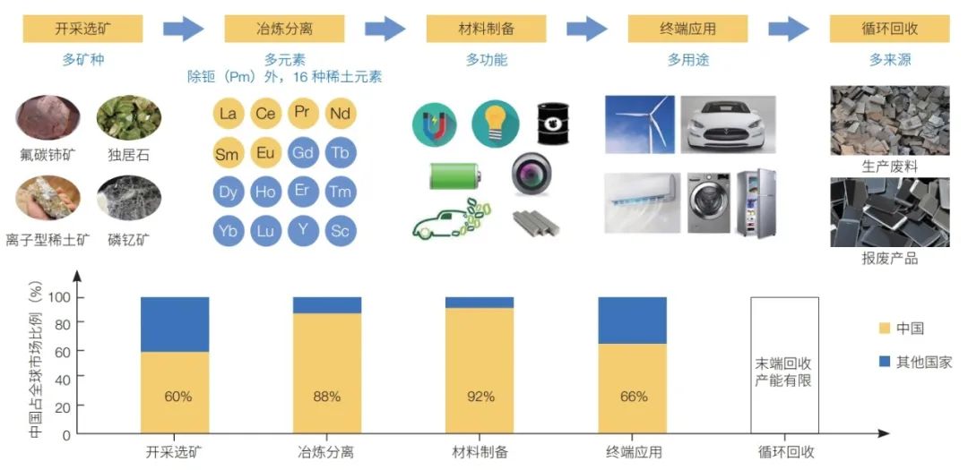 *土稀**产业链全球格局现状、趋势预判及应对战略研究