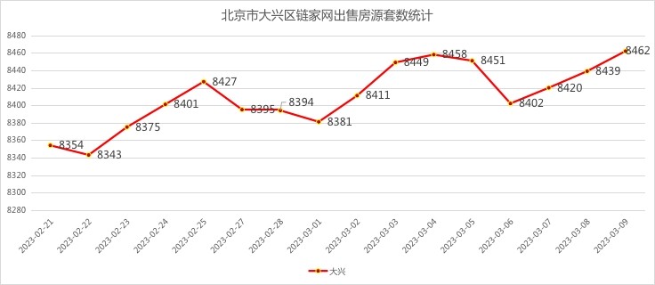 北京二手房月度网签套数走势,北京二手房网签量统计
