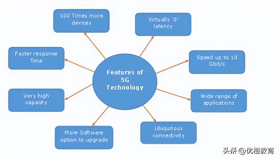 5gnr的三大应用场景,5g网新趋势