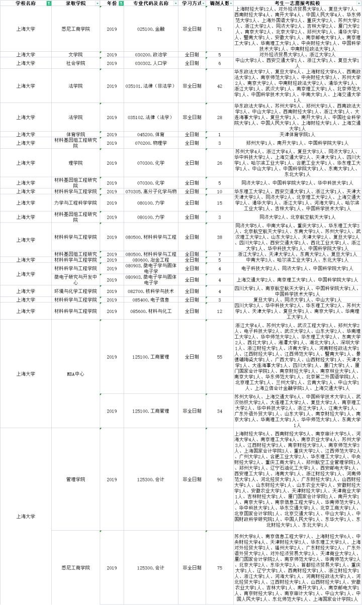 上海的985、211哪些专业有调剂名额?近三年的调剂信息汇总