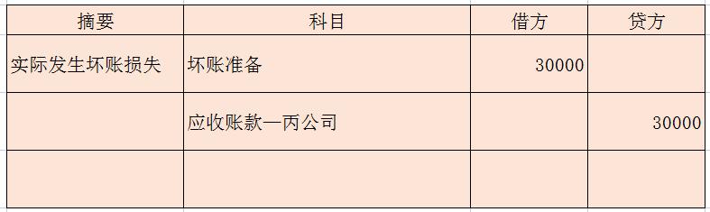 应收款项减值提取坏账准备的分录,应收款项减值坏账准备的详细讲解
