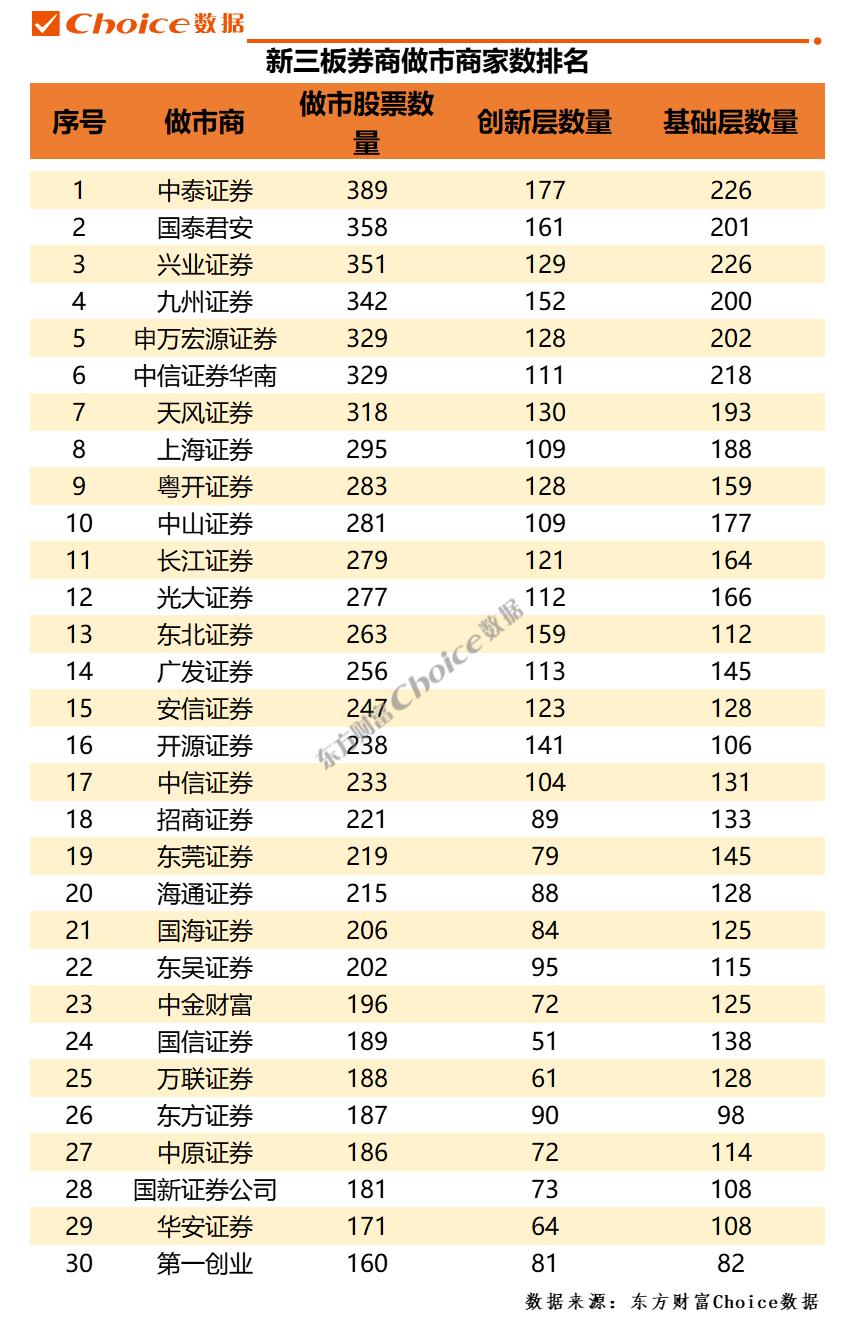 券商ipo业务排名,有哪些券商在新三板上业务最好