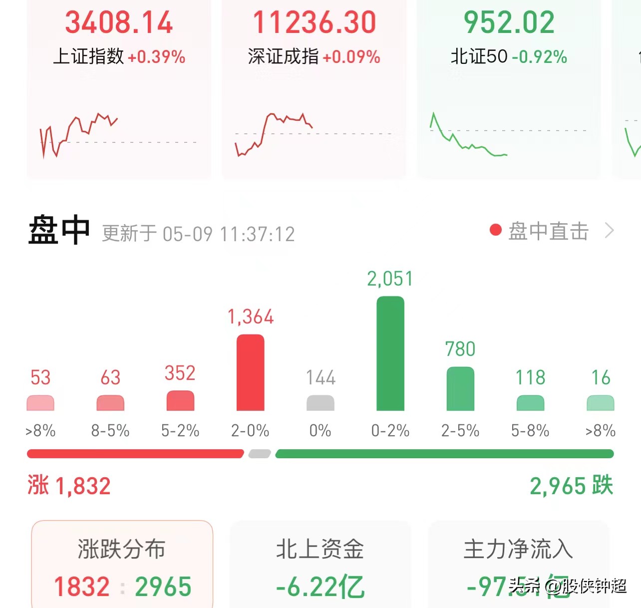 a股大盘走势预测只是参考,a股行情最新消息明天会涨还是跌
