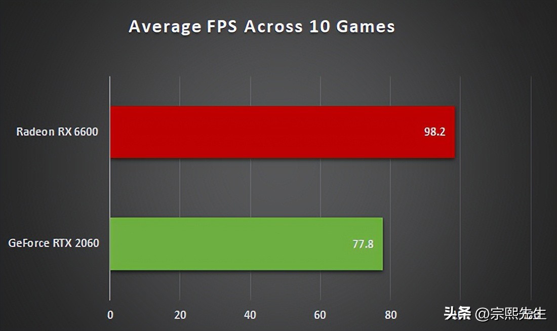amd3600和rtx2060,笔记本显卡rtx2060和rx6600m