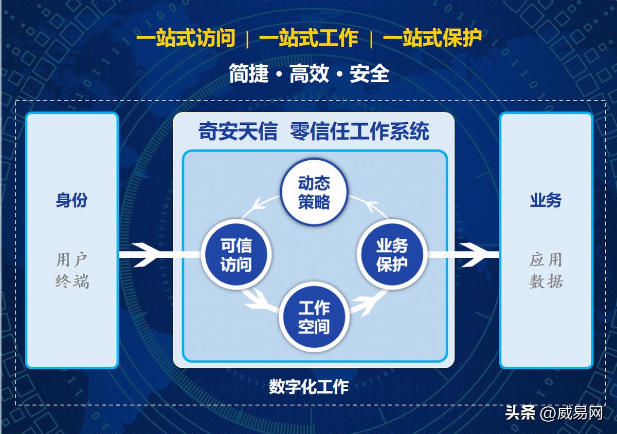 解决数字化工作“三难”，奇安信发布“奇安天信”零信任工作系统
