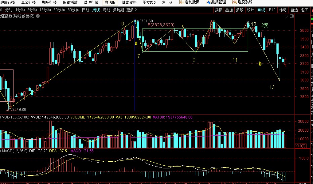 缠论上证月线预测,缠论解析上证指数周评