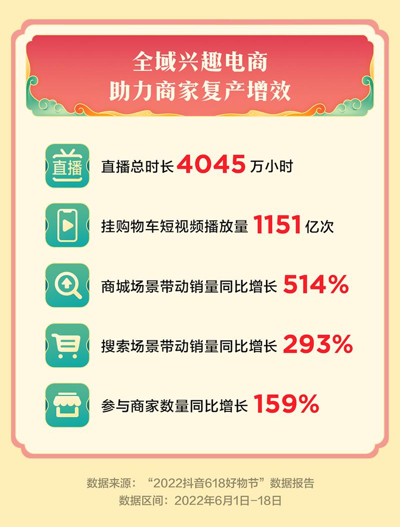 京东618成交额同比增加74%,京东公布618战报荣耀