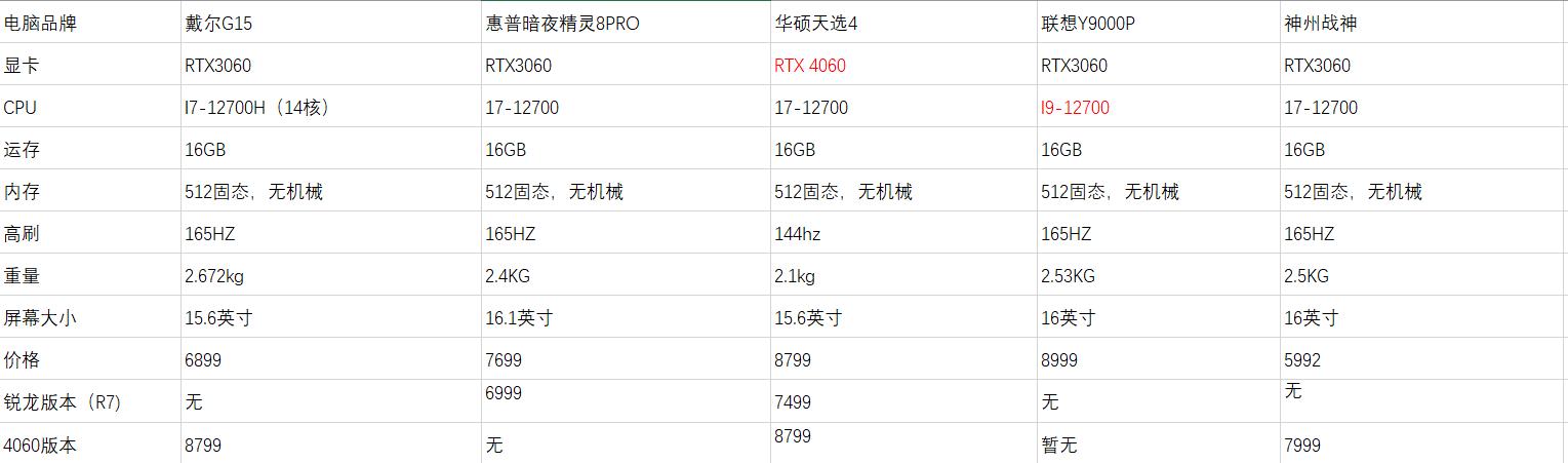 戴尔宏碁华硕惠普哪个性价比高,联想和惠普游戏本哪个值得购买