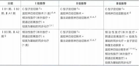 宫颈癌最新放疗指南共识,csco宫颈癌指南2022