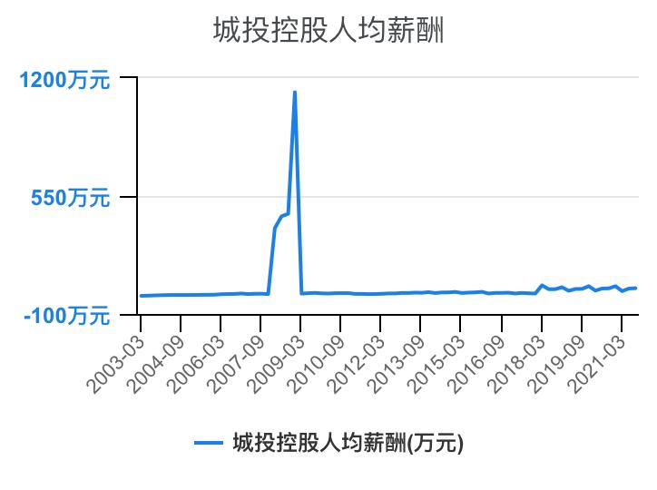 住宅物业和商业物业收入,万科物业1-40级薪酬等级表