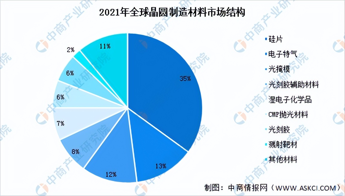 半导体材料投资前景,2025年半导体材料市场复合增长率