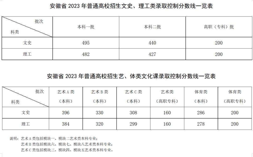 2023年新高考省份高考分数线,2023高考哪些省份已经公布分数线