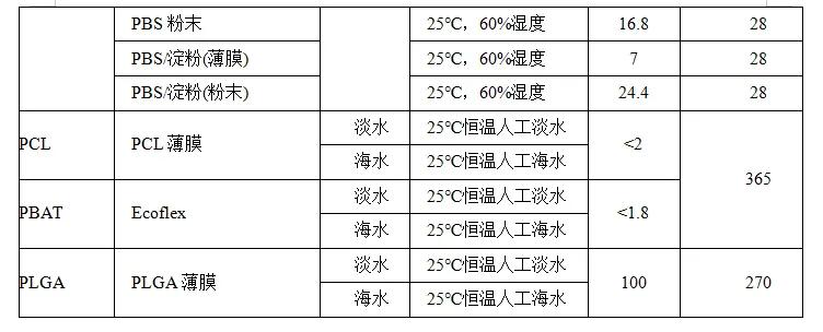 可降解生物材料,生物降解塑料原材料