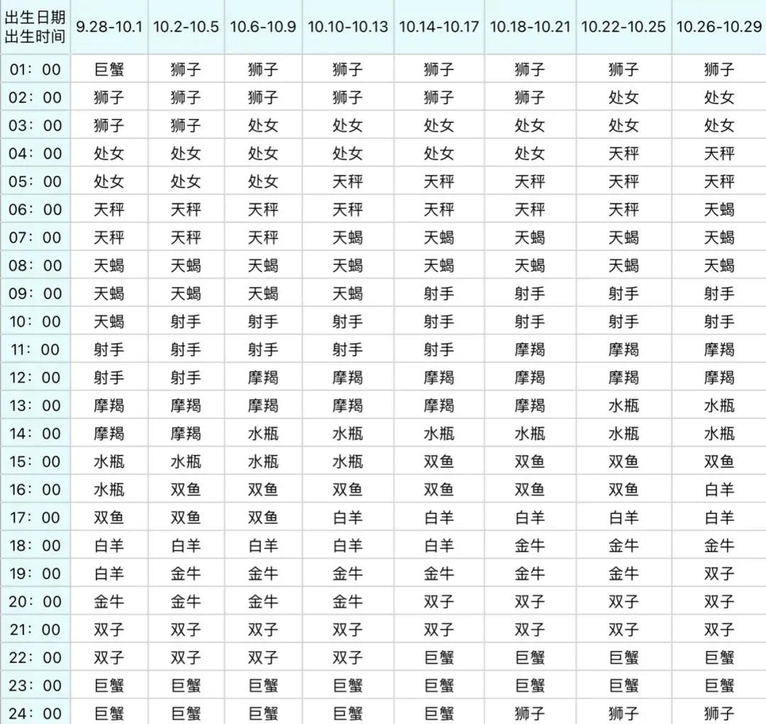 月亮上升星座查询表,你的上升星座是什么视频