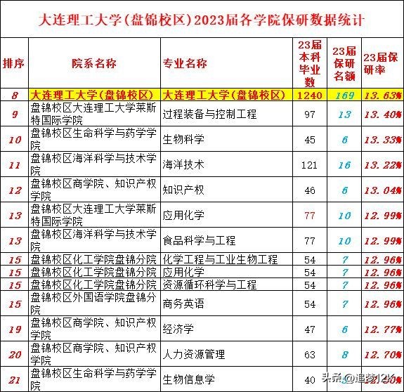 大连理工保研名额2024,大连理工大学盘锦校区保研名单