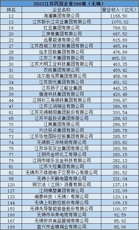 无锡中国民营企业500强,无锡的领军民营企业有哪些