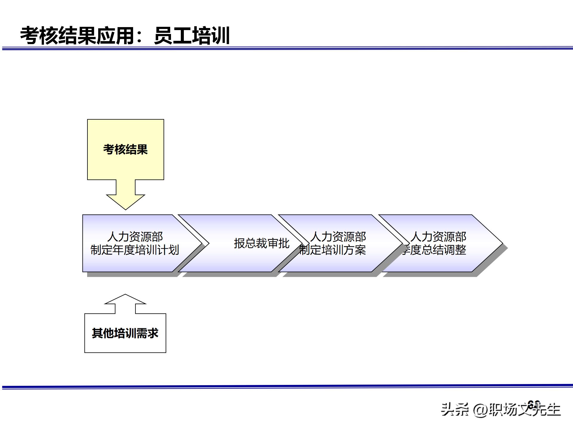人力资源管理体系核心，71页公司绩效薪酬管理体系咨询报告