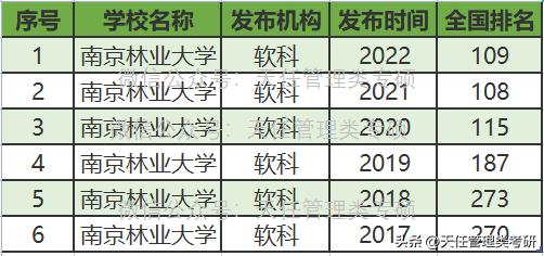 2019年会计专硕南京林业大学,南京林业大学mpacc非全调剂人数