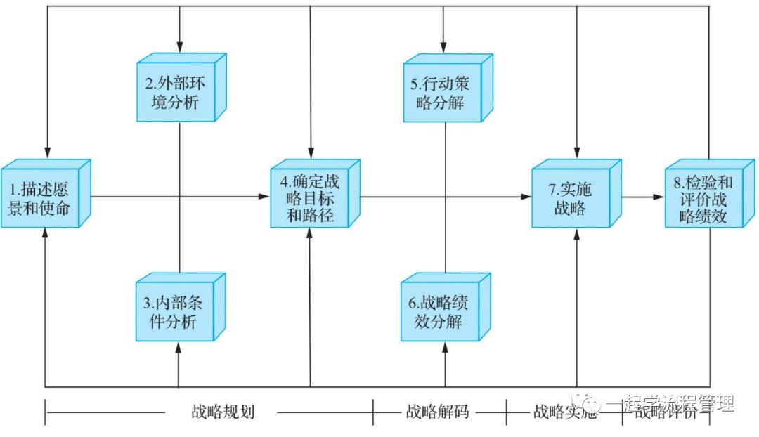 流程层级结构与业务框架,流程框架