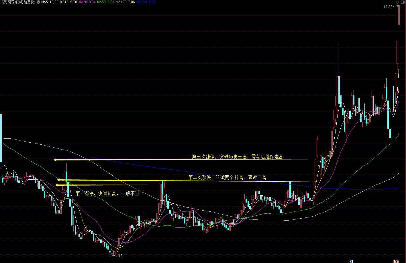 涨停起爆点战法,资金流入涨停与资金流出涨停战法