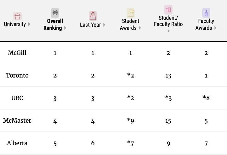 麦考林加拿大大学排名,加拿大大学cs专业麦考林排名