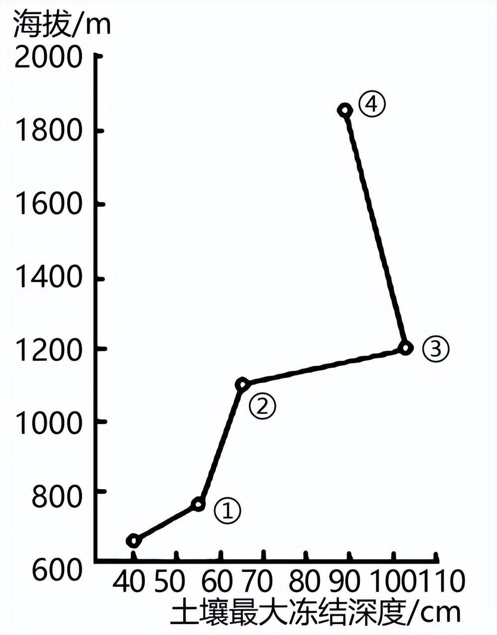 备战2023年高考地理一轮复习考点-19土壤