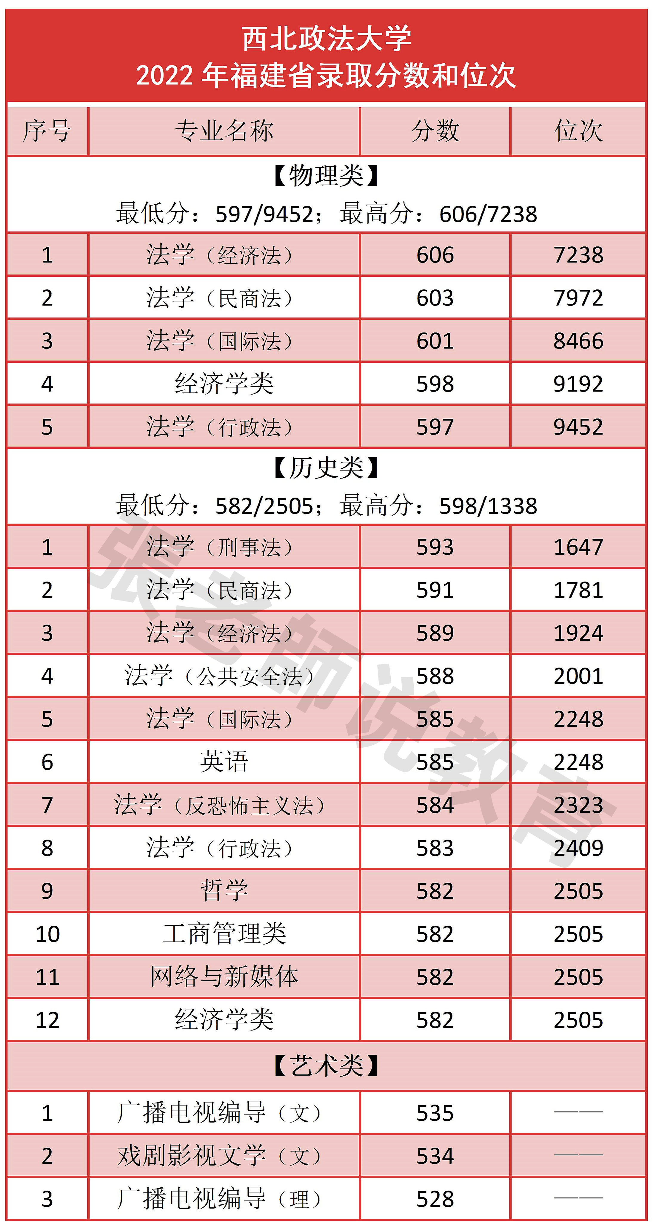 最高分606！西北政法大学2022年福建省录取分数
