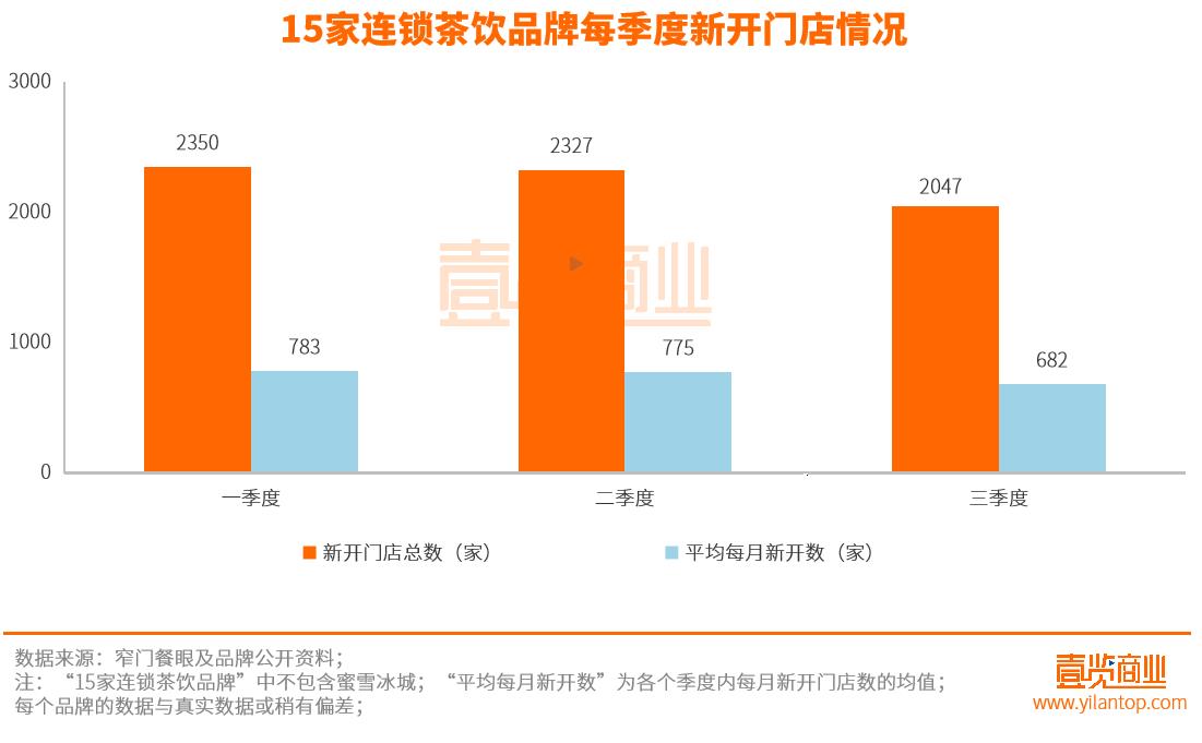 2023年计划新开门店超230家,未来三年门店突破20000家