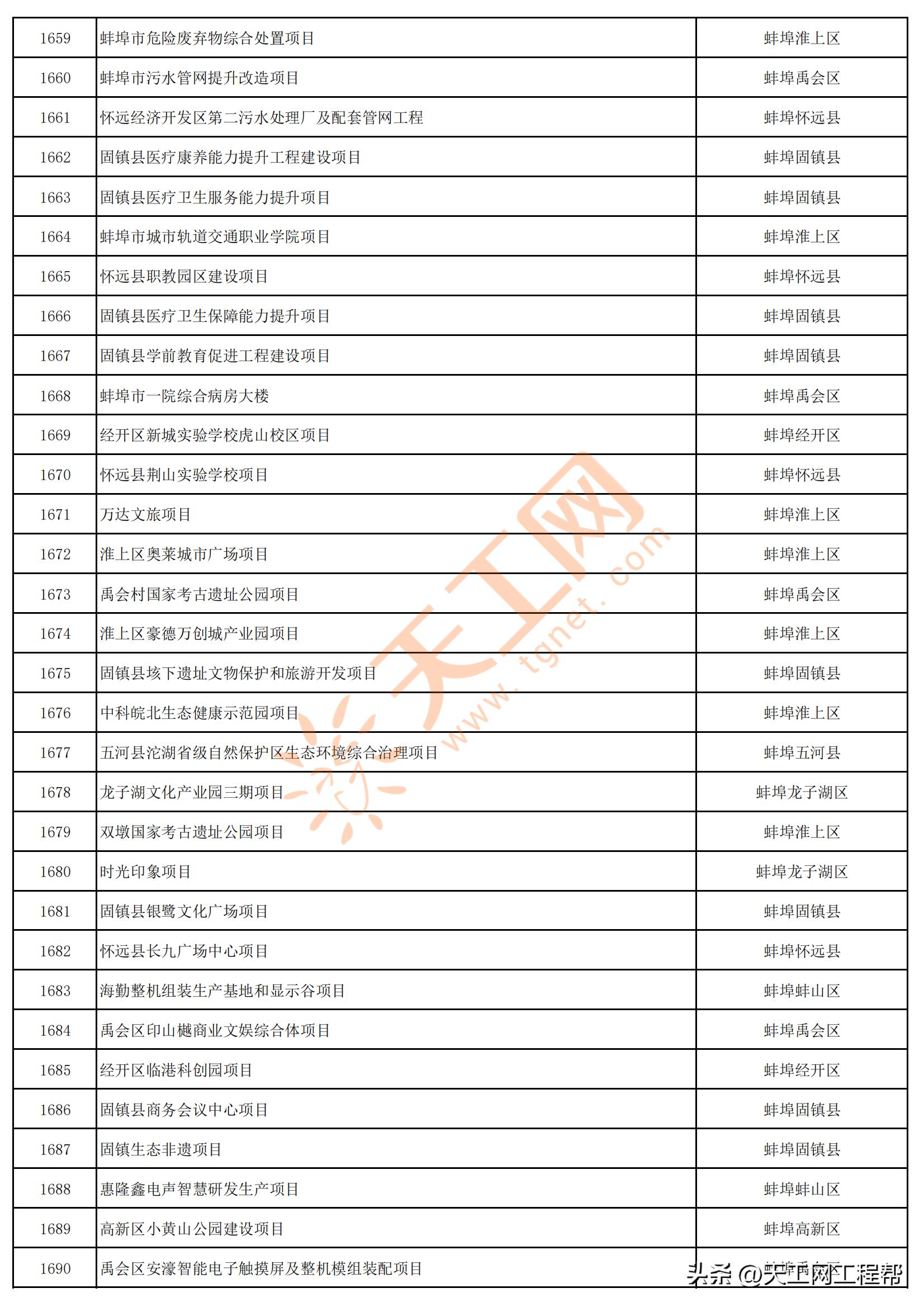 2023年安徽首批重点项目清单,安徽省2023年第三批全省重大项目