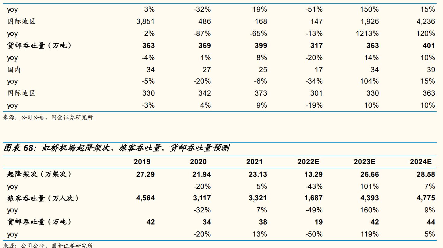上海机场还有成长性吗,上海机场的发展前景