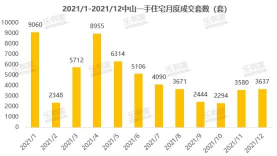总成交33517套！2021年中山二手住宅成交量下降，成交周期约6个月